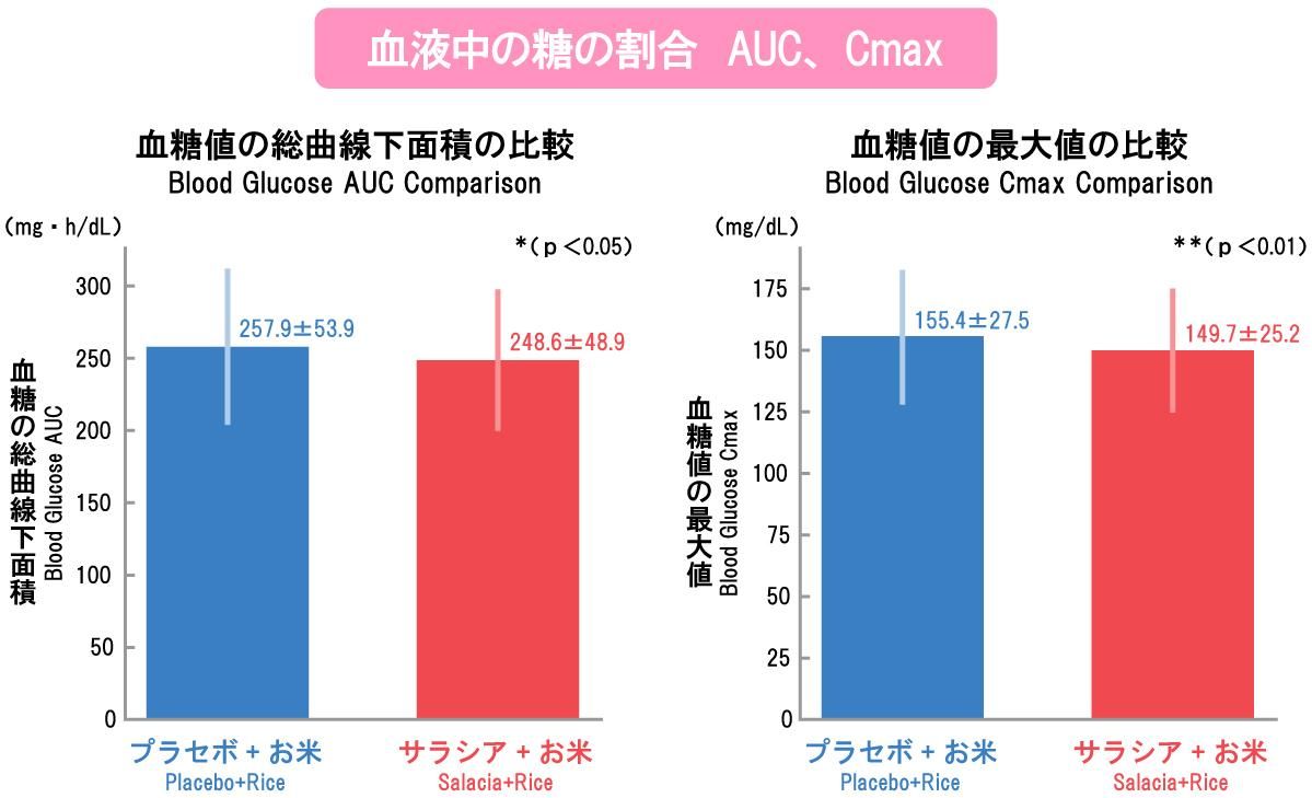 血糖値AUC/Cmaxグラフ