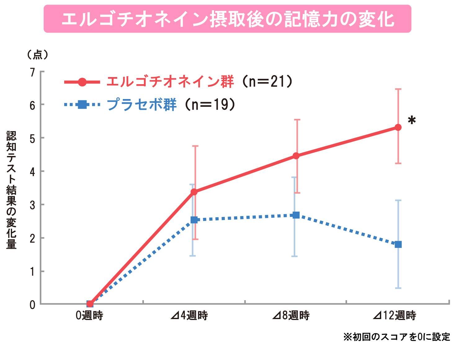 言語記憶スコア変化量グラフ