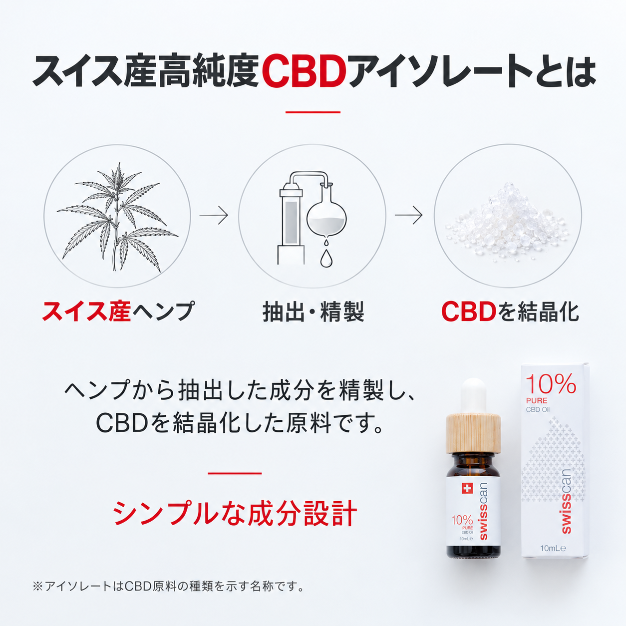 スイス高濃度CBDアイソレート使用