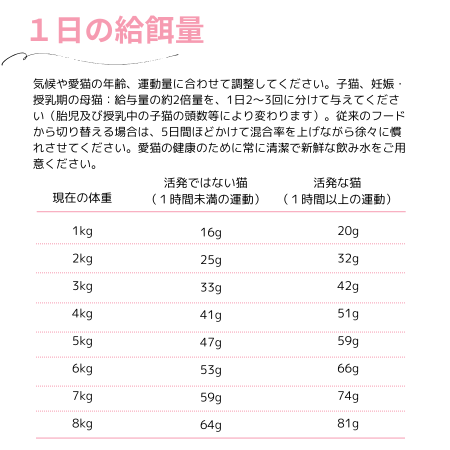 一日の給餌量