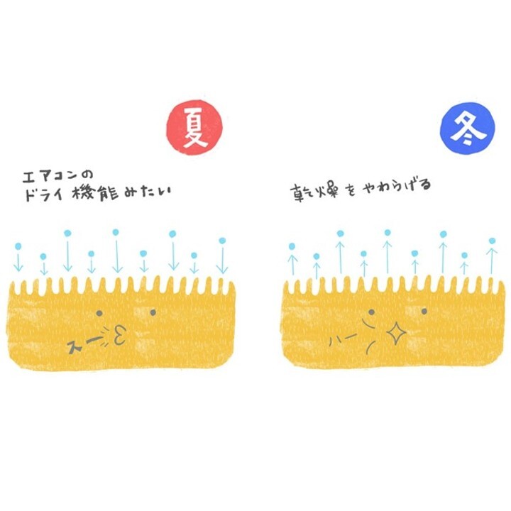 特徴① 湿気を吸ったり吐いたりする天然のウール