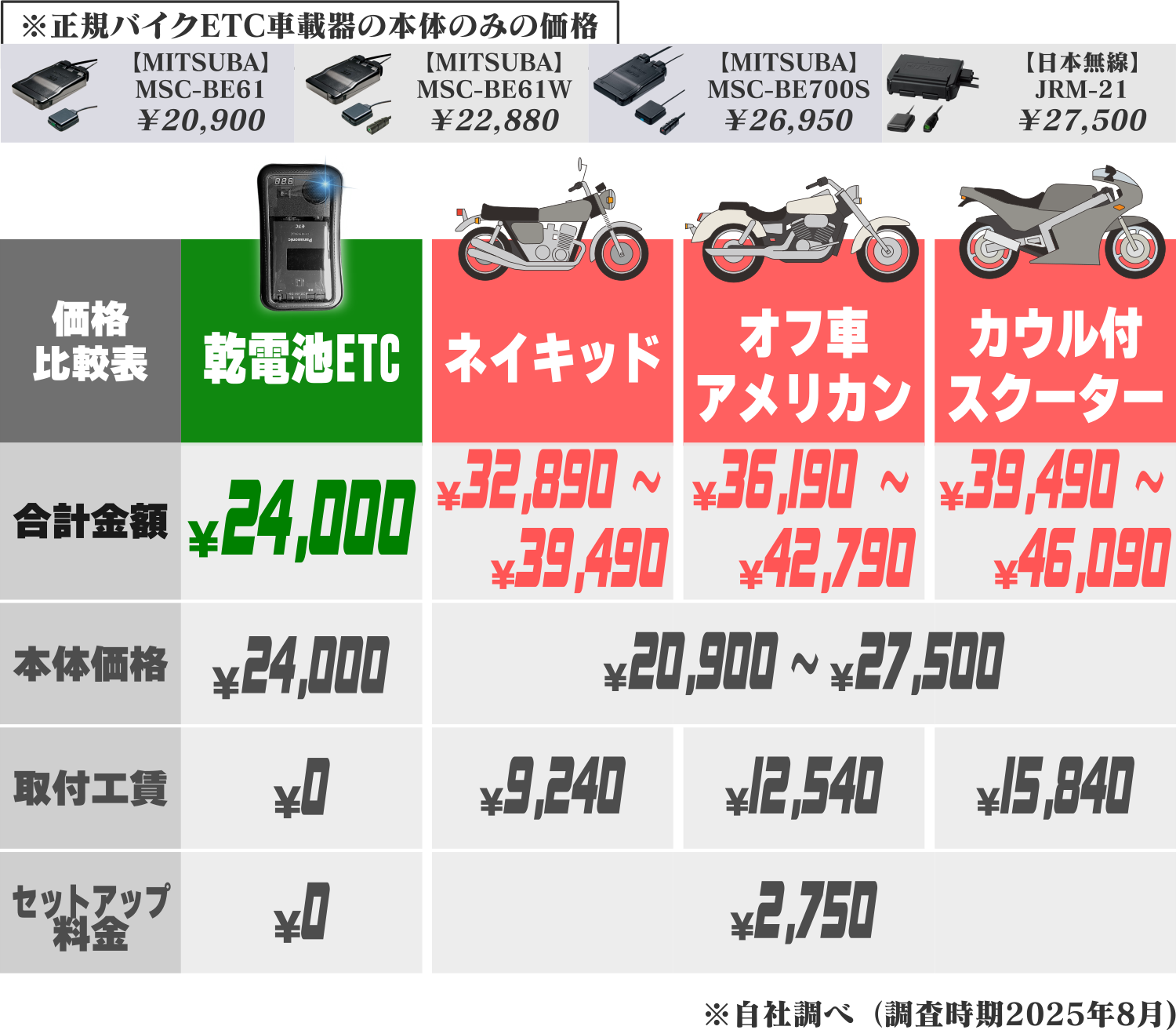 【バイク用】USB供給ETC車載器 / 防水ケース付き / ポータブルETC 8月9日まで！通常価格より6160円OFF】【モバイルバッテリー式