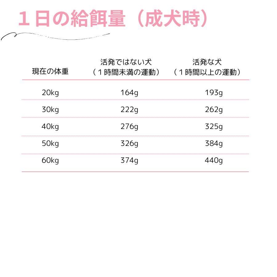 １日の給餌量（成犬時）