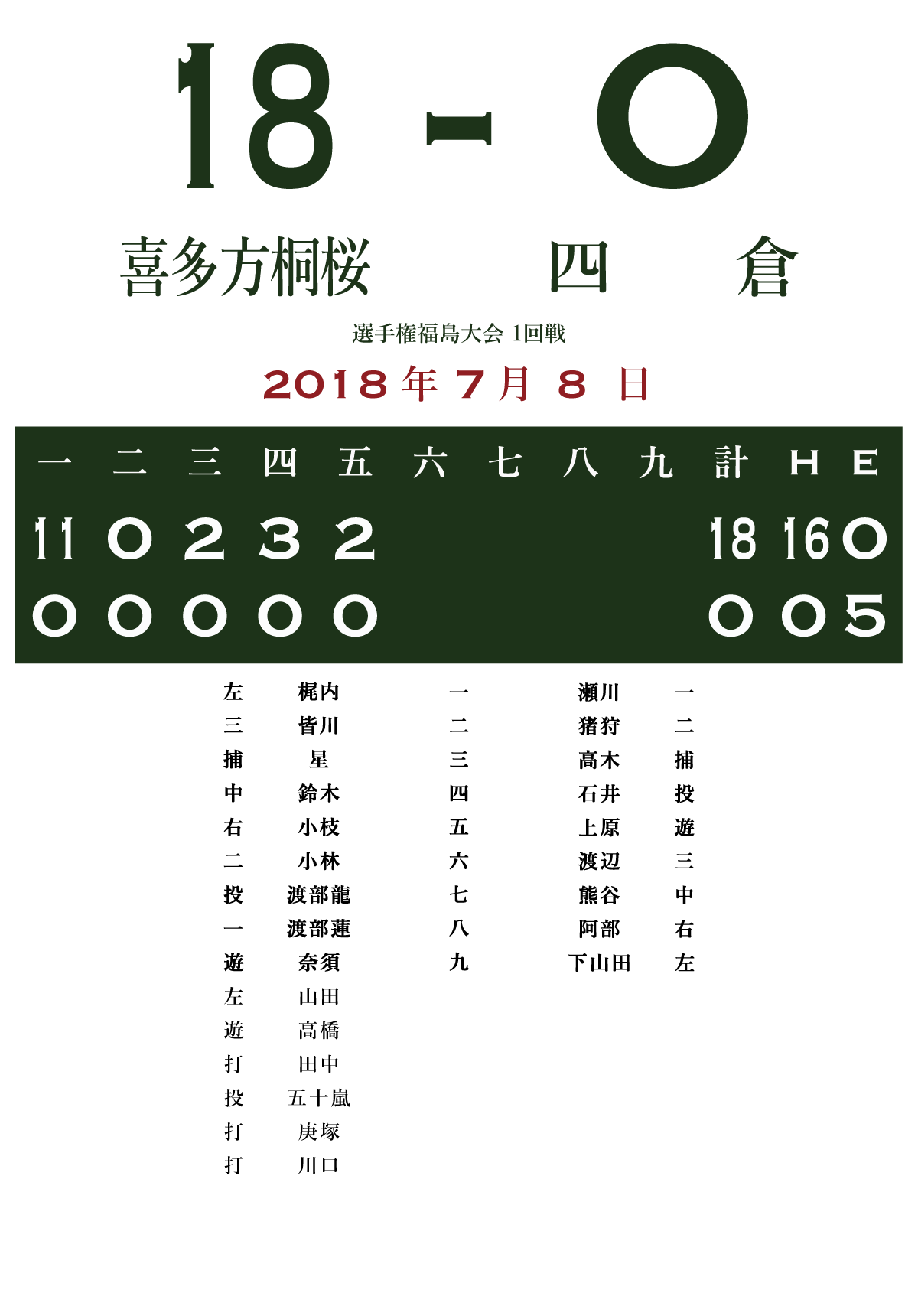 18 選手権福島大会 1回戦 喜多方桐桜 四倉 あの試合を僕は一生忘れないtシャツ屋