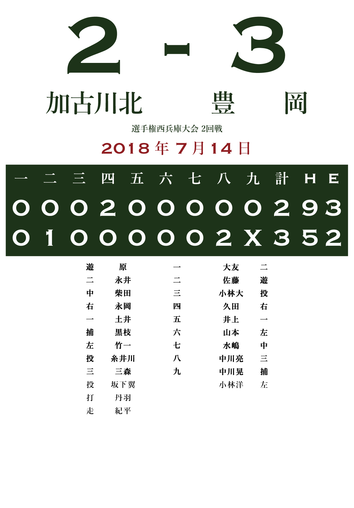 18 選手権西兵庫大会 2回戦 豊岡 加古川北 あの試合を僕は一生忘れないtシャツ屋 18 選手権西兵庫大会 2回戦 豊岡 加古川北 あの試合を僕は一生忘れないtシャツ屋