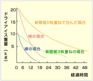 ドライアイスについて 氷販売店