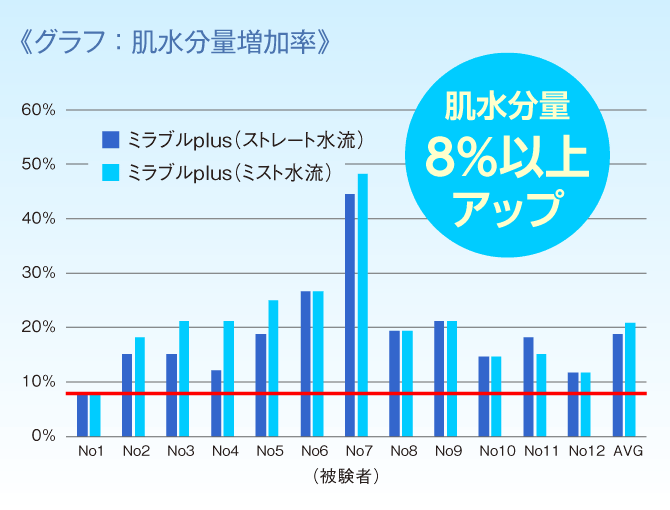 肌水分量が8％以上アップ！