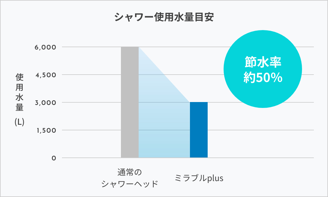 お財布にも優しい！<br /> 1か月で1500円の節約に