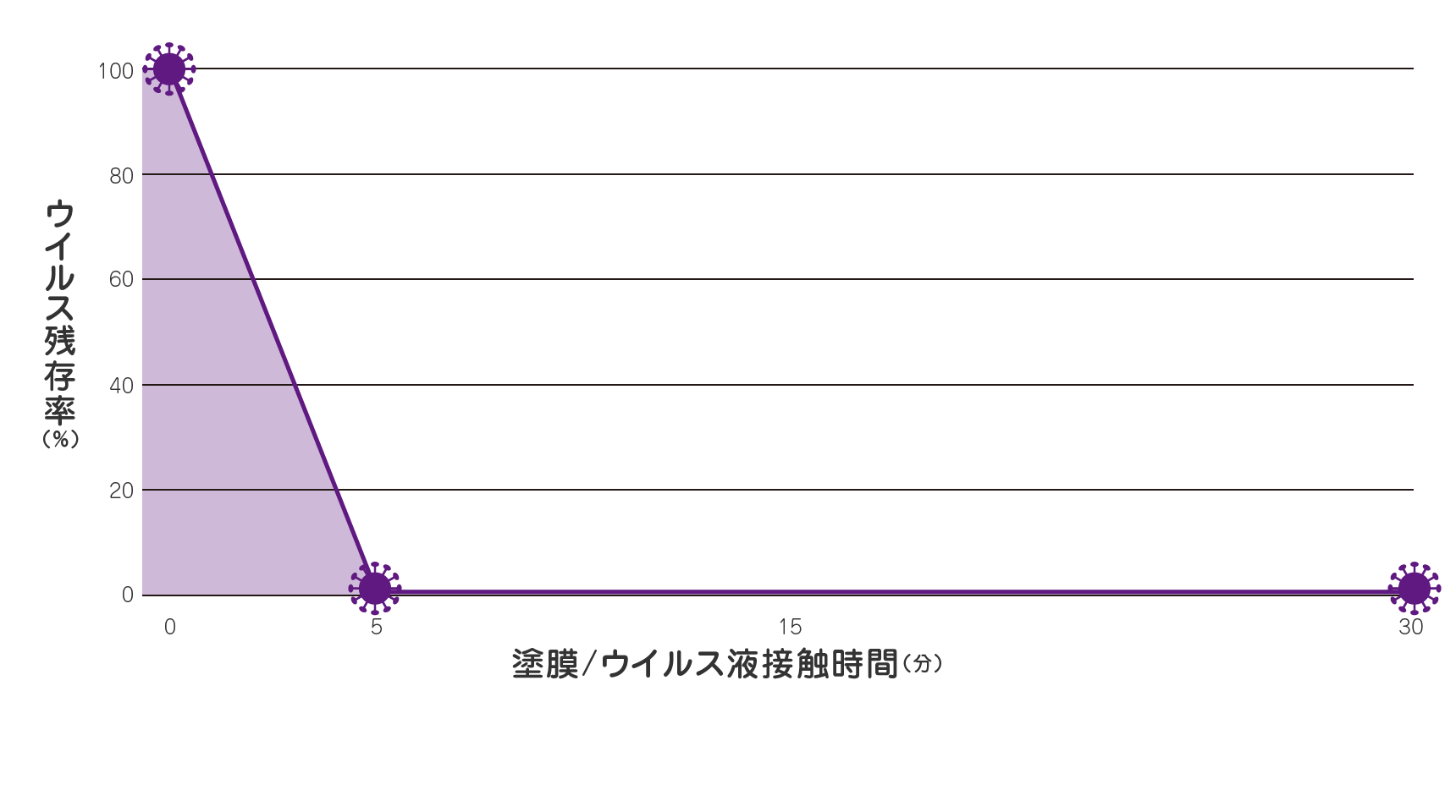 ウイルスを5分で99.9％以上低減