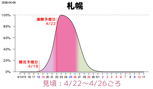 桜の開花予定