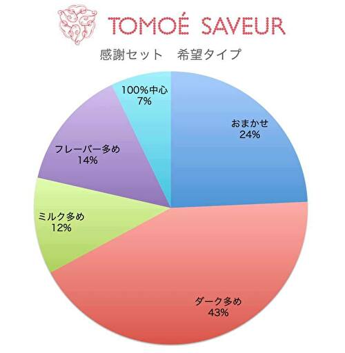 皆様はどんなチョコレートがお好み？