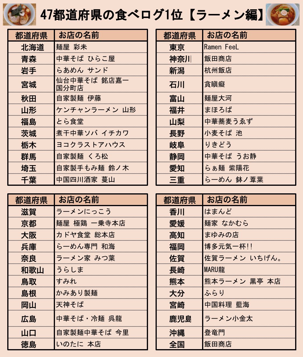 【食べログ１位】