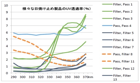 異なる波長のuv透過率 ソーラーd オフィシャルサイト