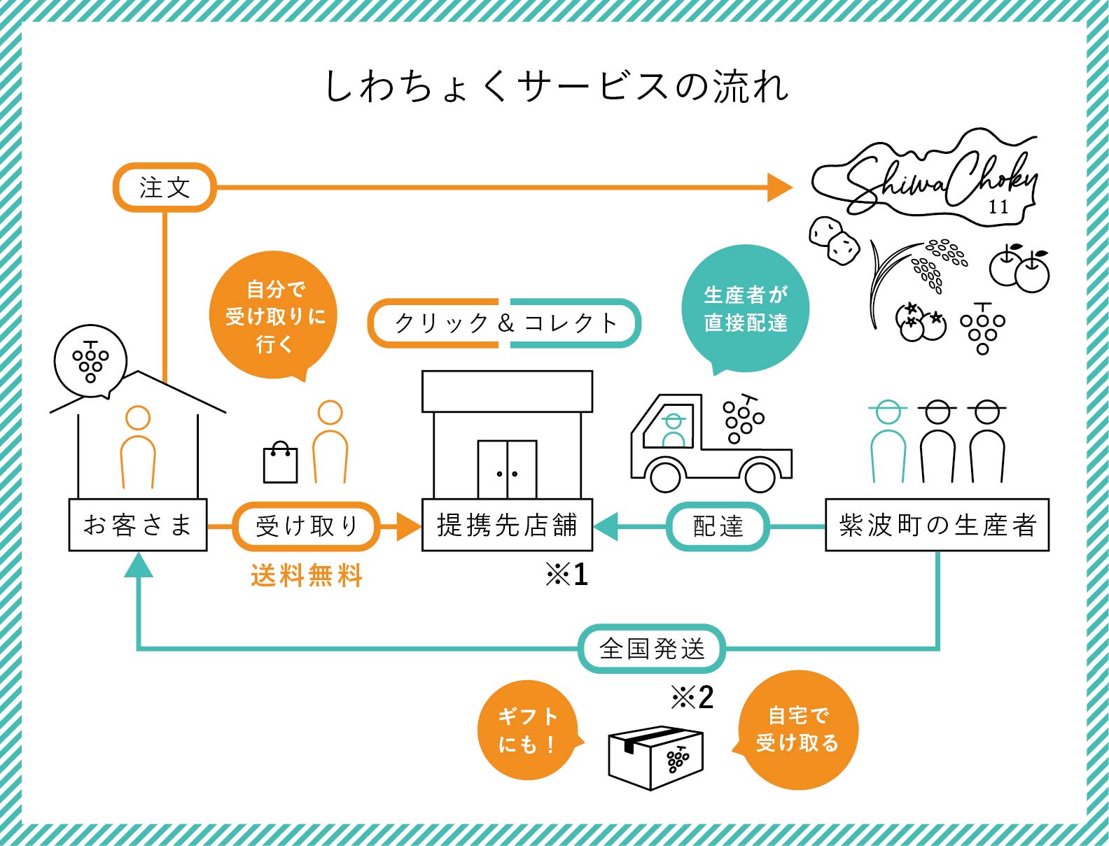 クリック＆コレクトの仕組みと提携店舗について