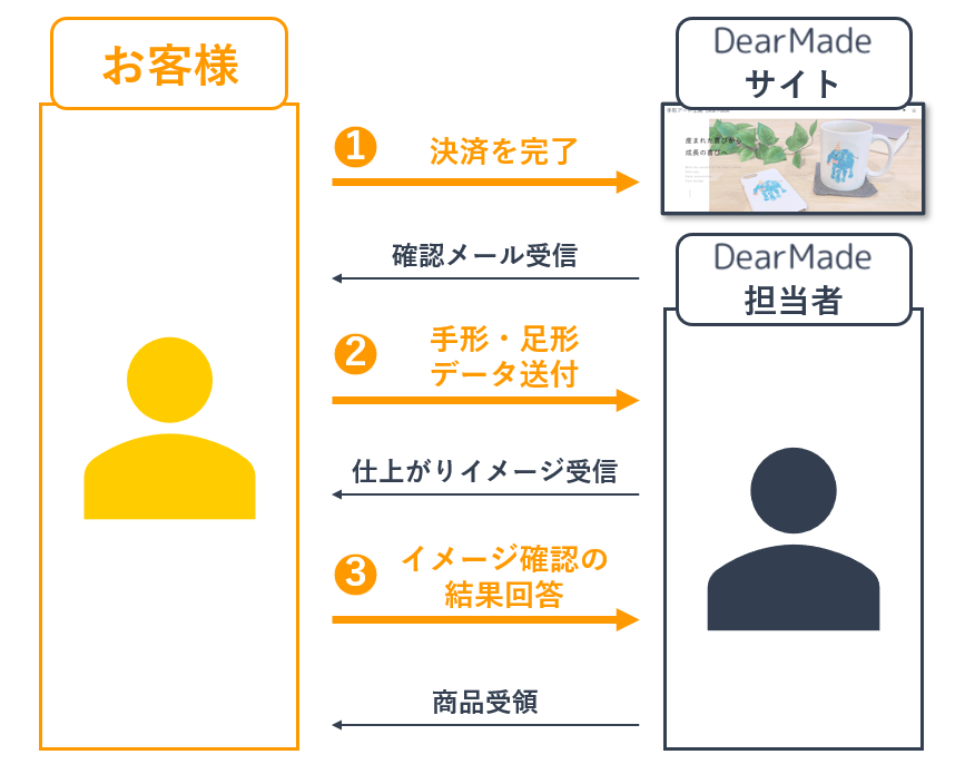 アイテムがお手元に届くまでのStep