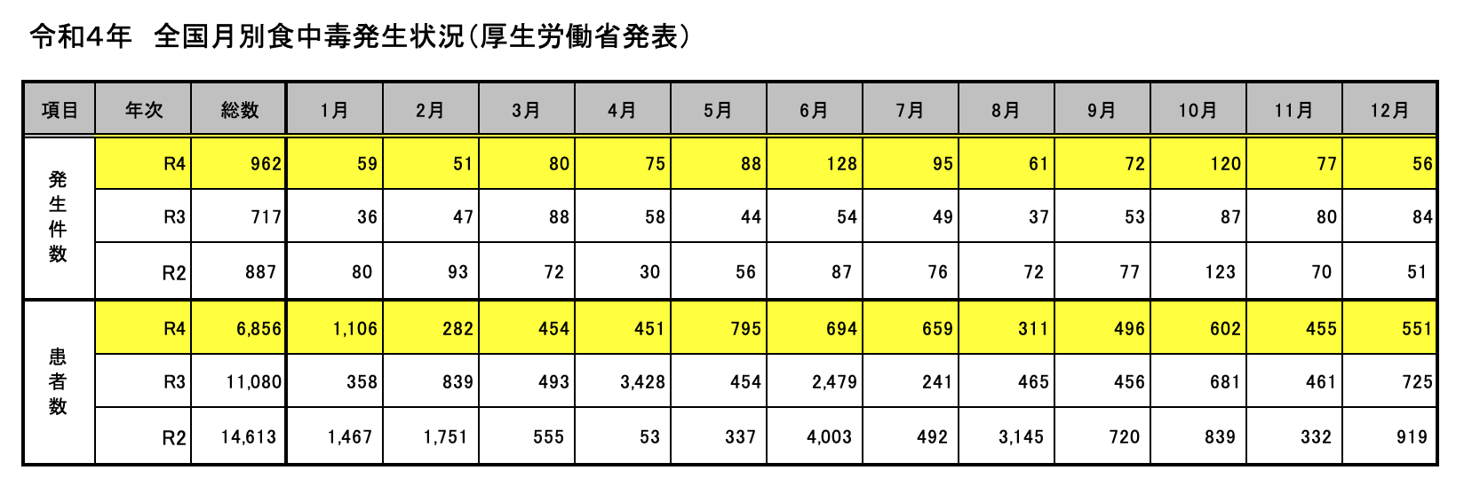 食中毒は夏場だけではない。これからも注意が必要です！