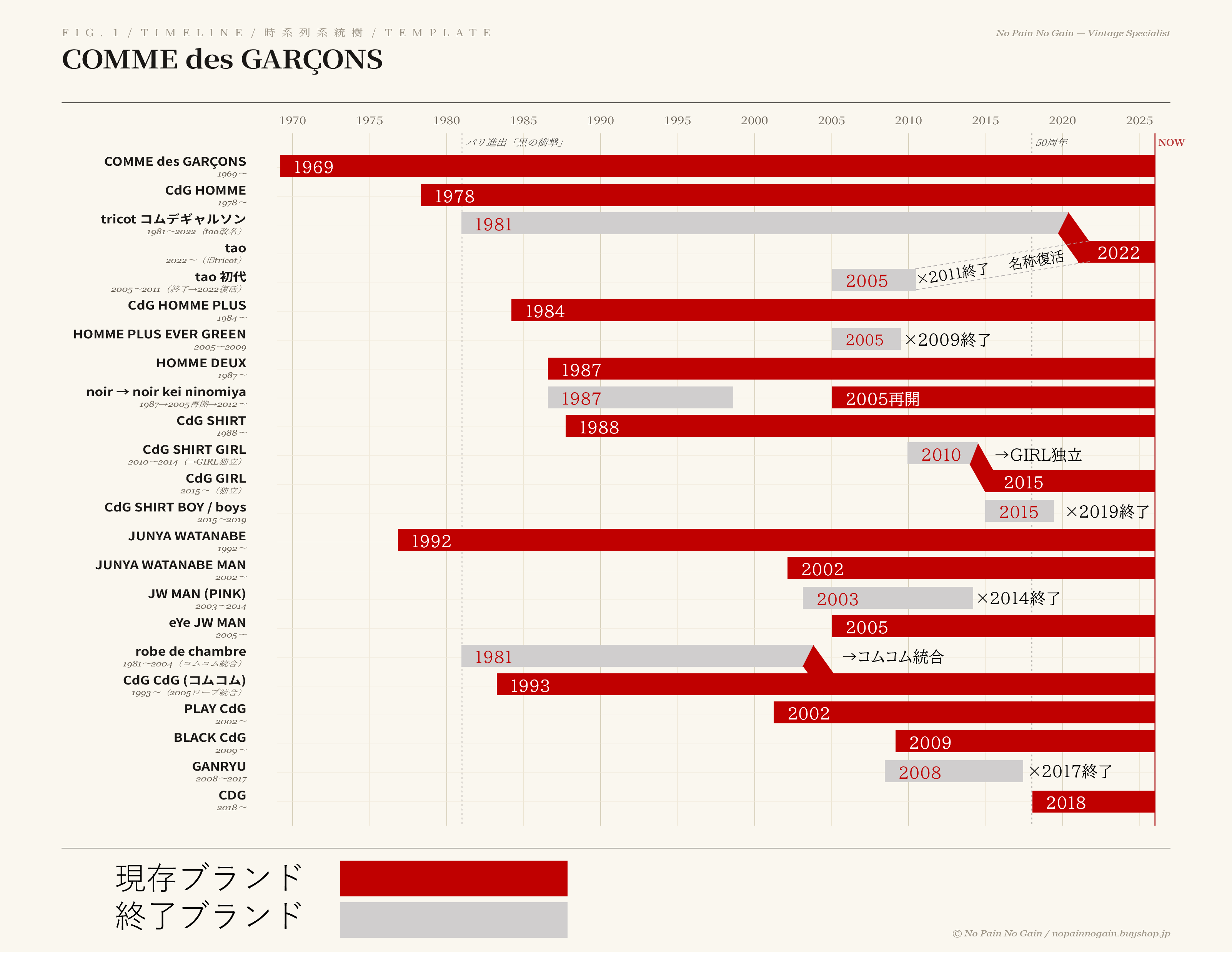 【完全図解・後編】コムデギャルソン全ライン家系図|消えたライン群と古着の見分け方をヴィンテージ専門店