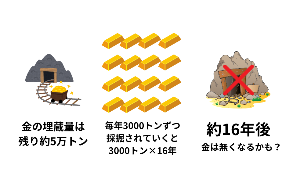 「金」が無くなる？。あと16年のカウントダウン。2025年も続く、金相場急騰の理由。