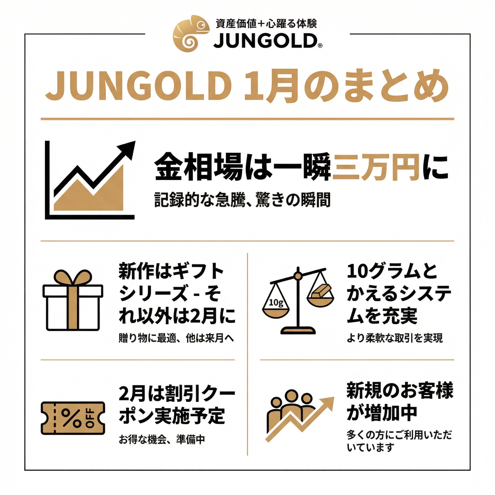 JUNGOLD 2026年1月のまとめ - 歴史的な金価格上昇の中で
