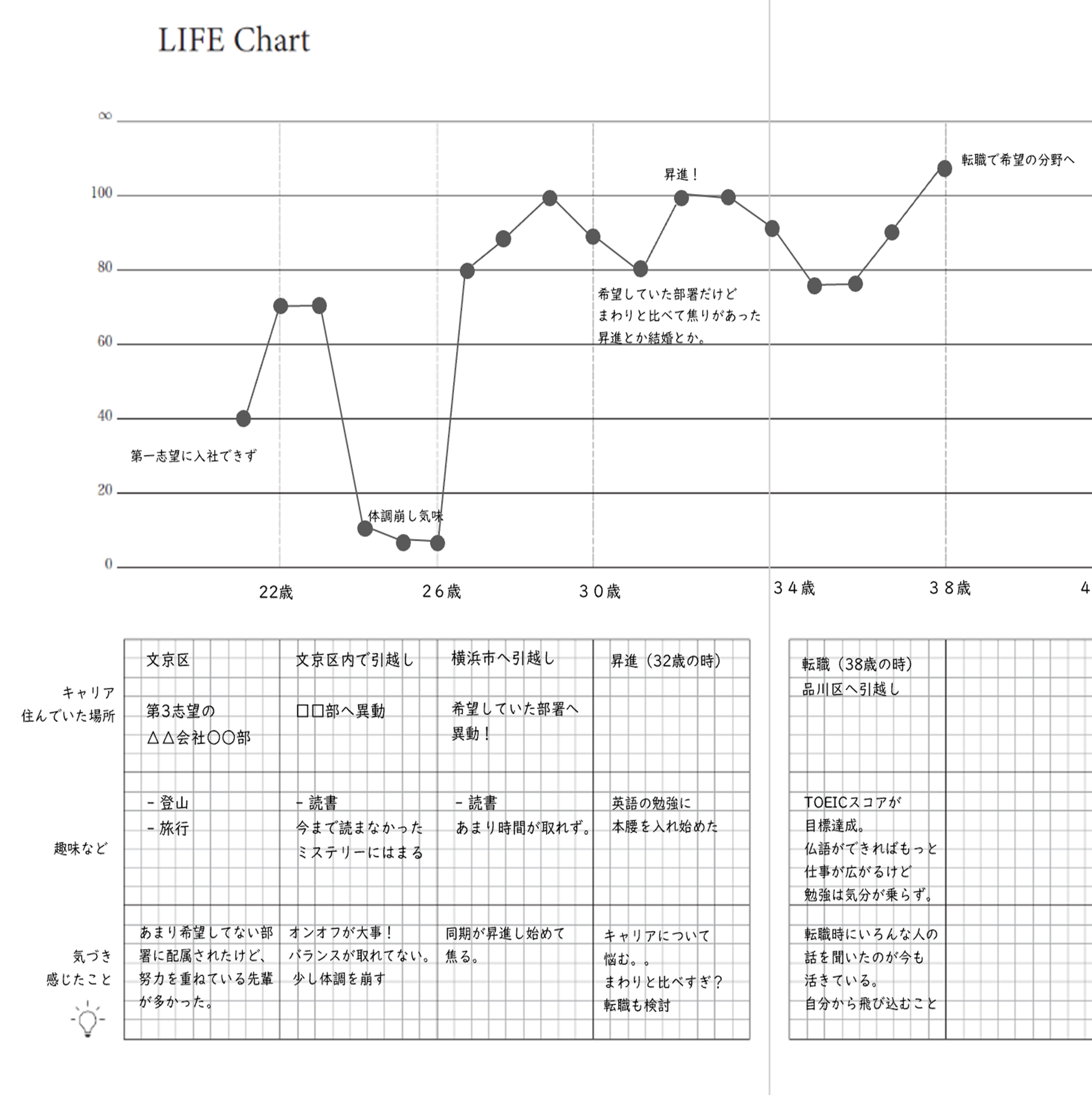 ライフチャートで今の自分をふりかえり
