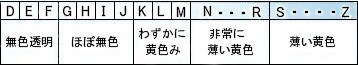 ダイヤモンドの４C