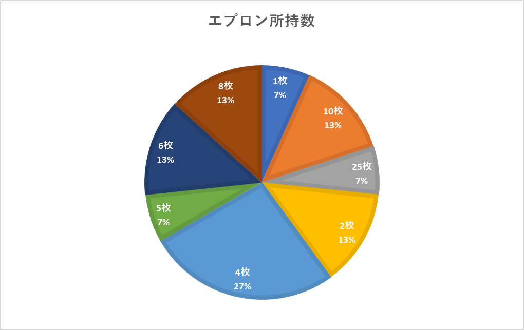 『エプロン20枚以上持ってます』