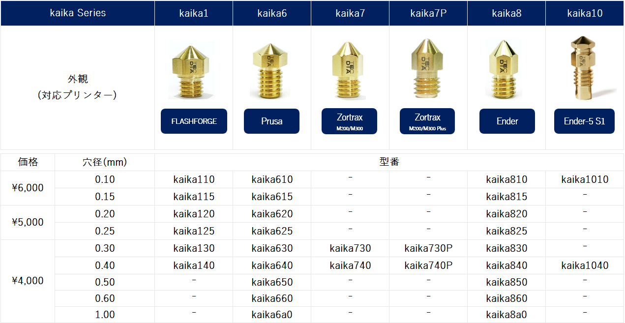 kaikaラインナップ・仕様