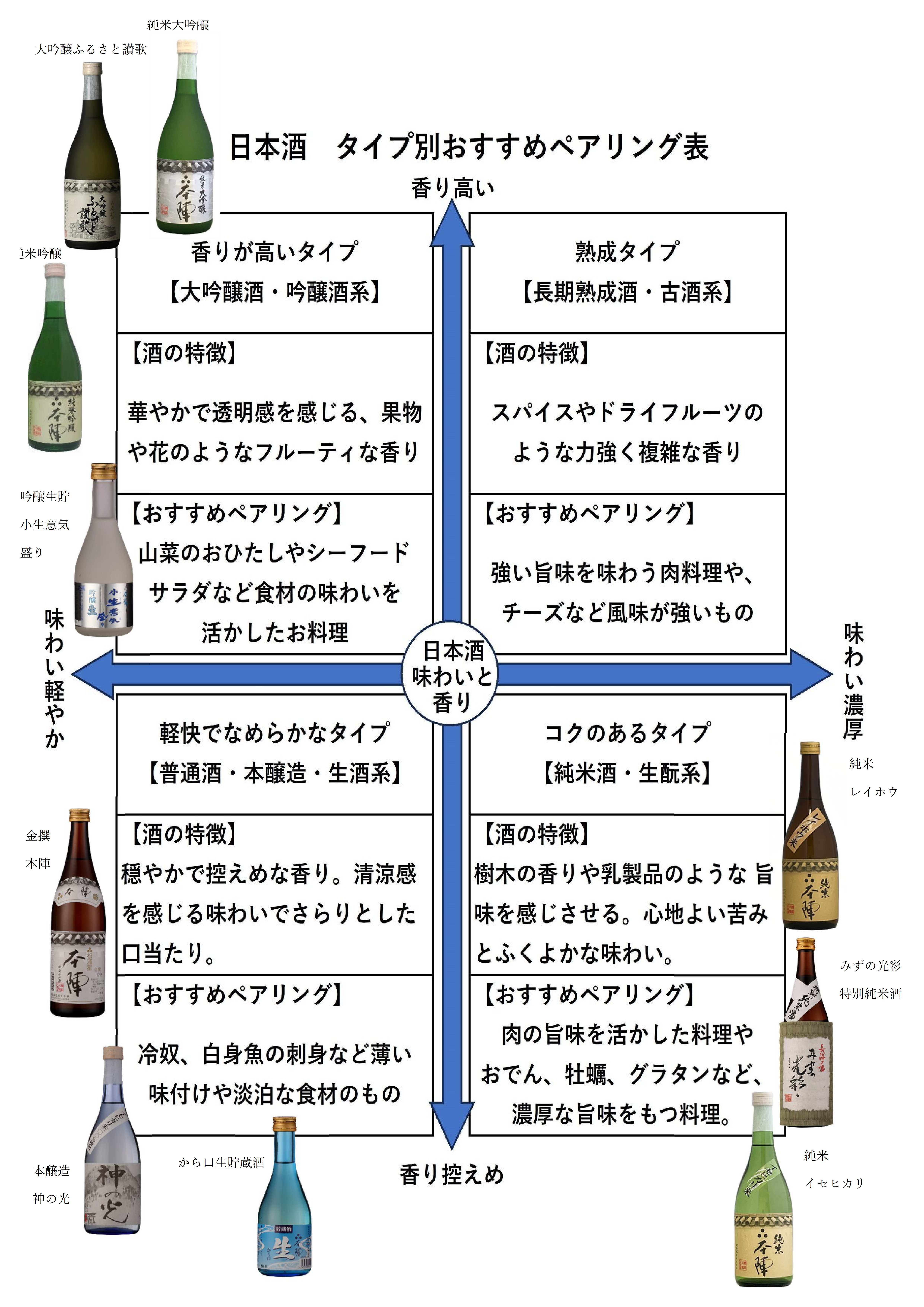 日本酒タイプ別おすすめペアリング表