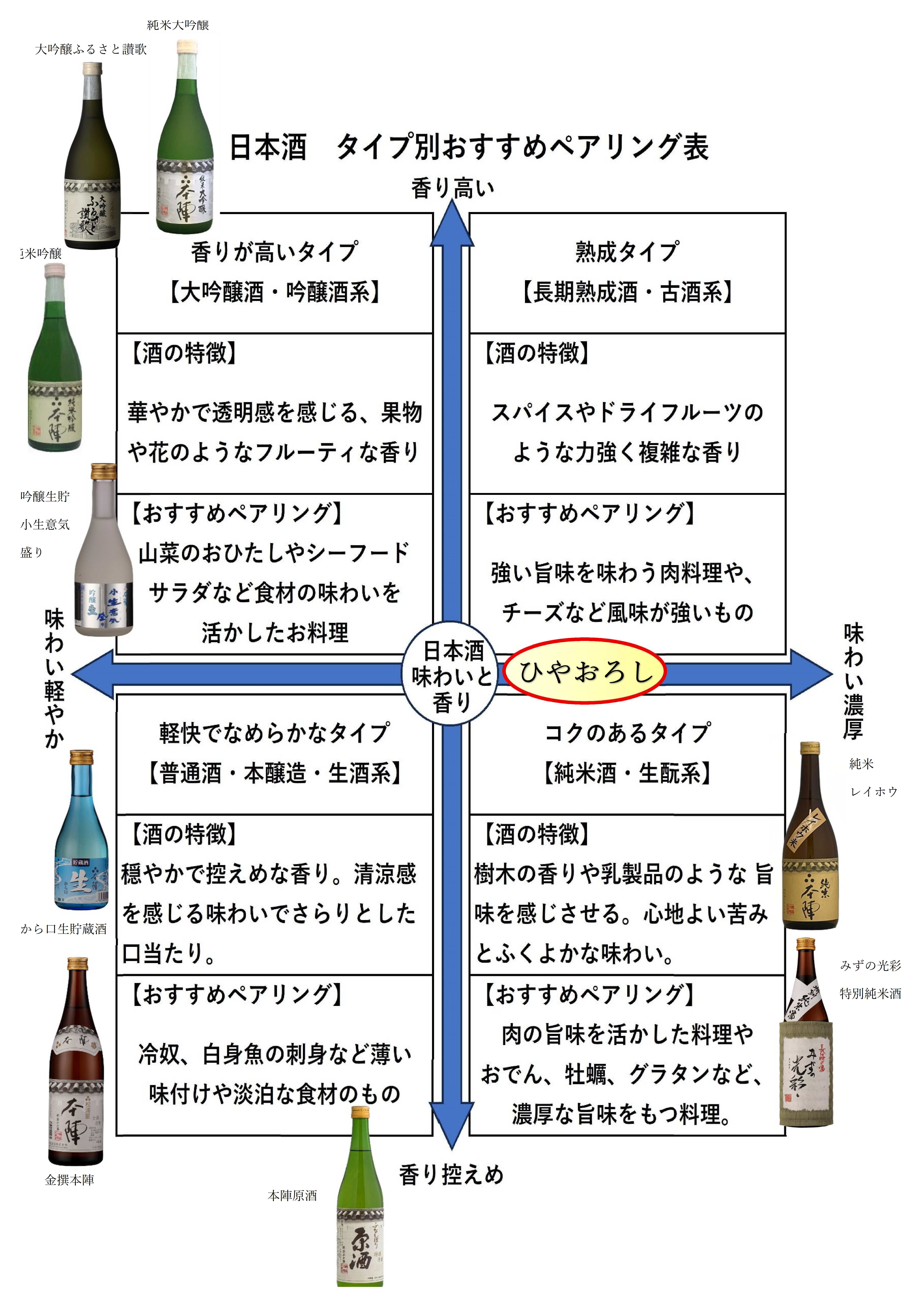 日本酒タイプ別おすすめペアリング表