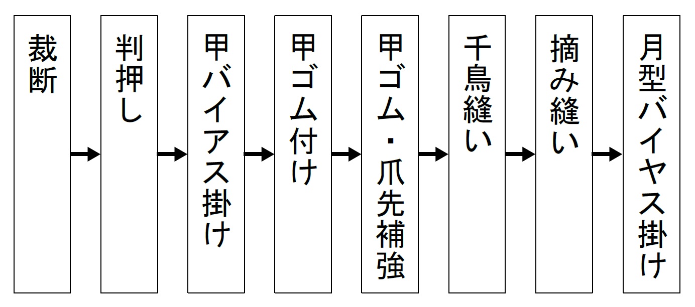 私たちの上履きづくり（縫製）