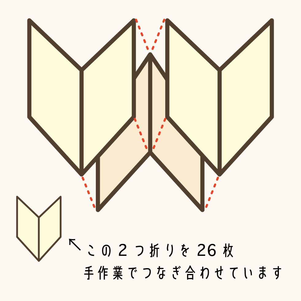 【こだわり】手作業のじゃばら製本