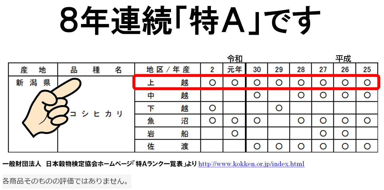 令和2年産米も上越地区は「特A」でした！8年連続！