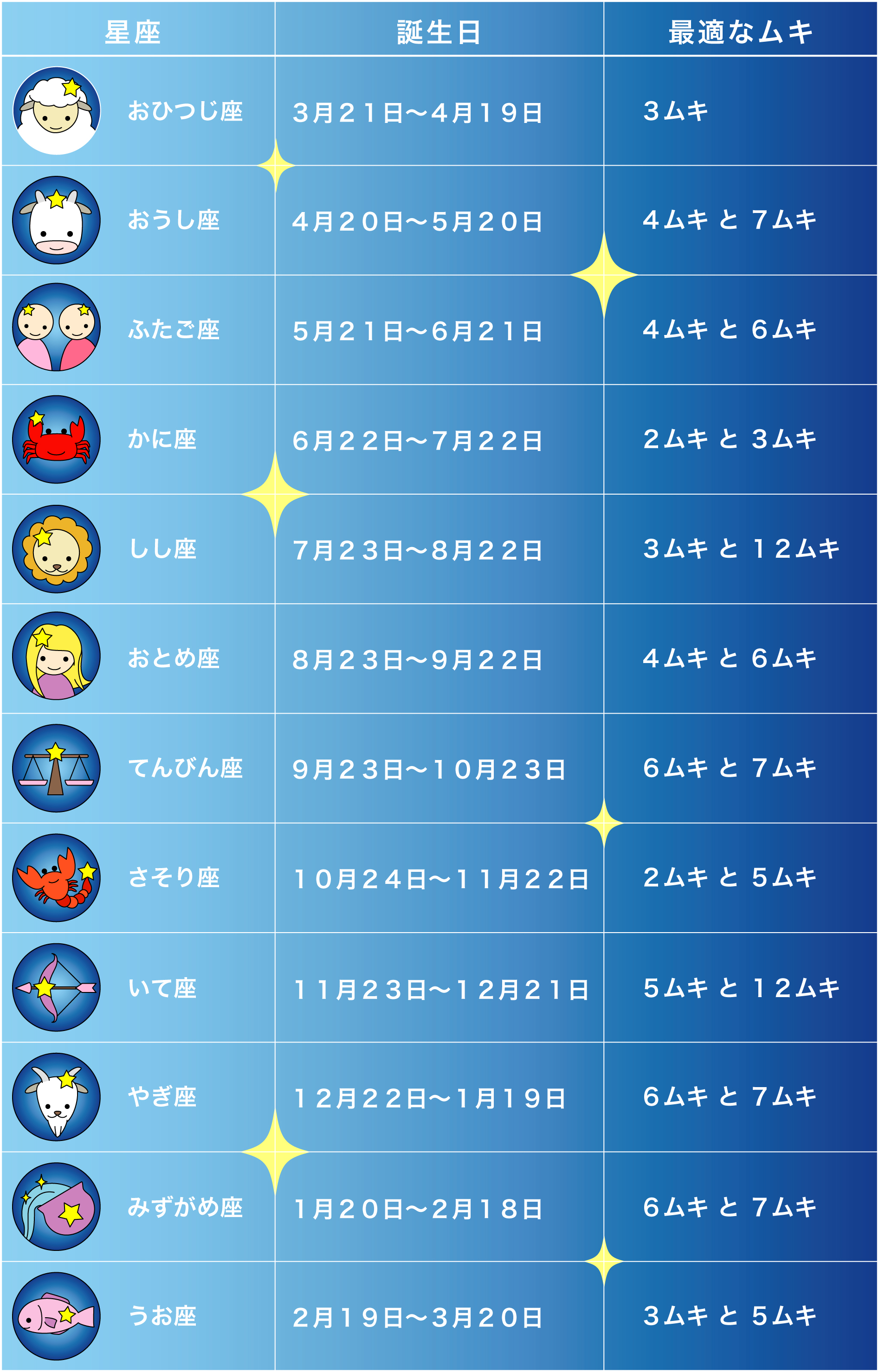 星座とルドラクシャ(菩提樹の実)のチャート表