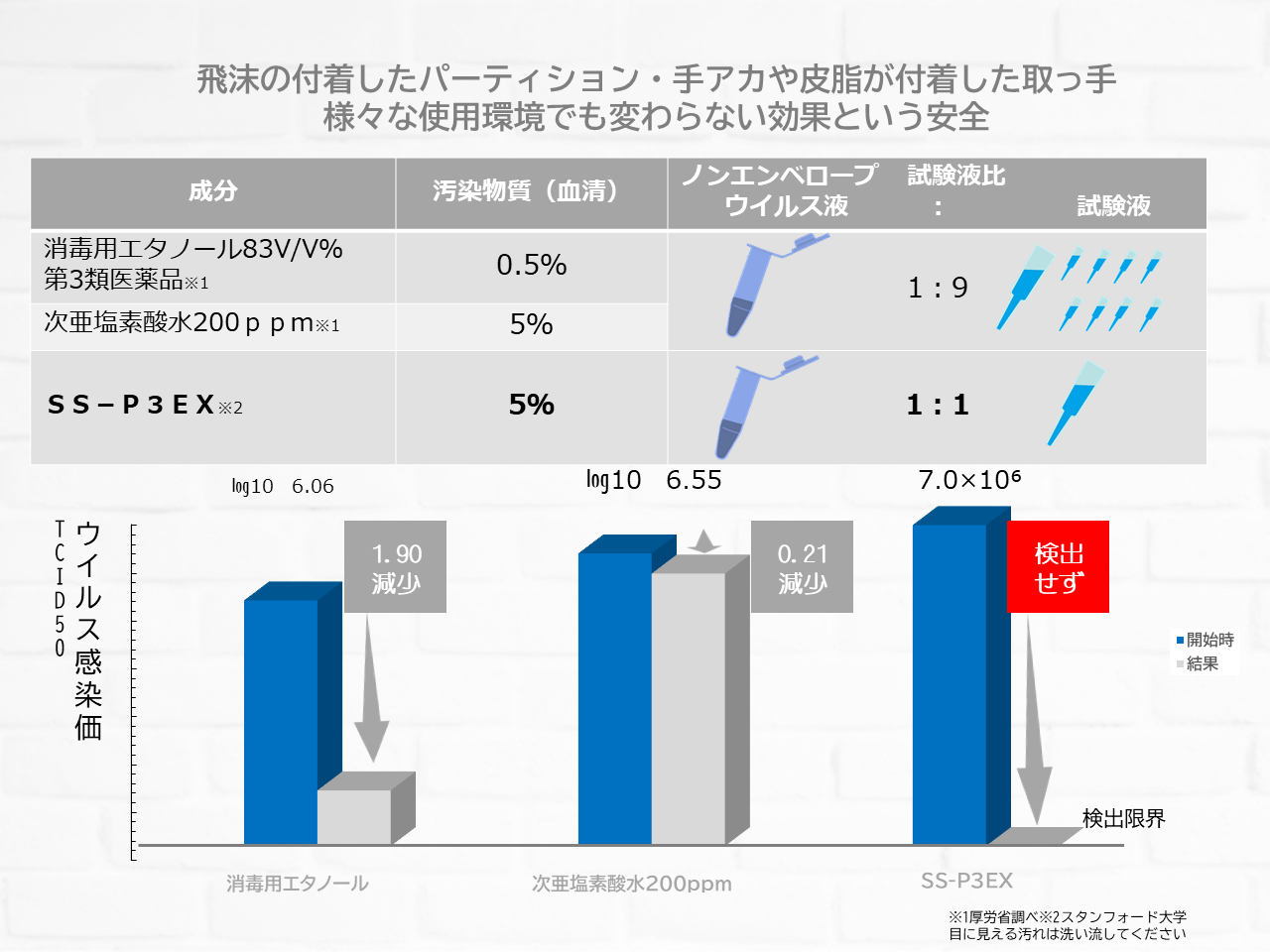 より実使用を想定したウイルス除去試験　紫外線や有機物で分解されない効果の持続性