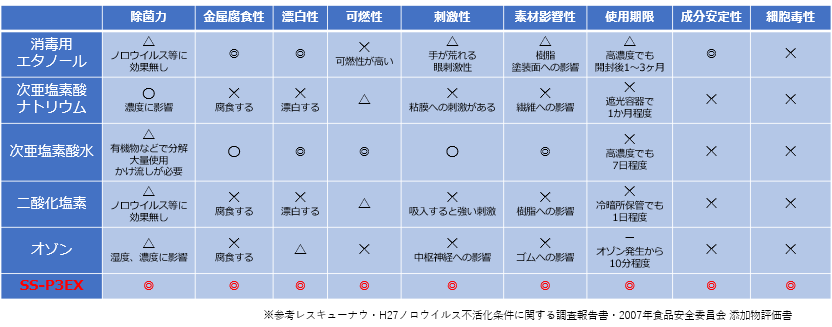 感染症対策の備蓄　除菌剤の種類と特徴