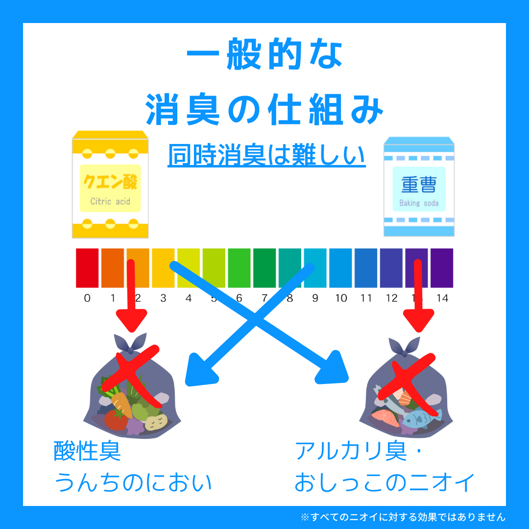 一般的な消臭除菌剤とSS-P3EXせいけつさんスプレーとの違い