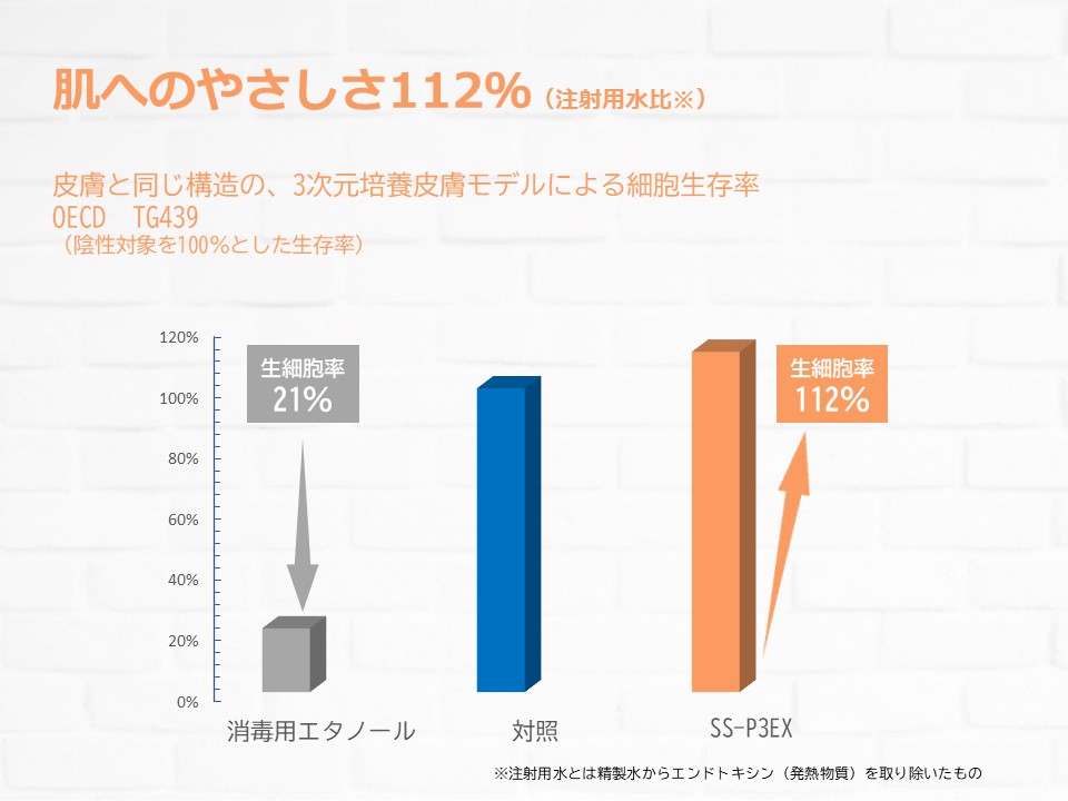 肌へのやさしさ112％　精製水と同等以上のやさしさ