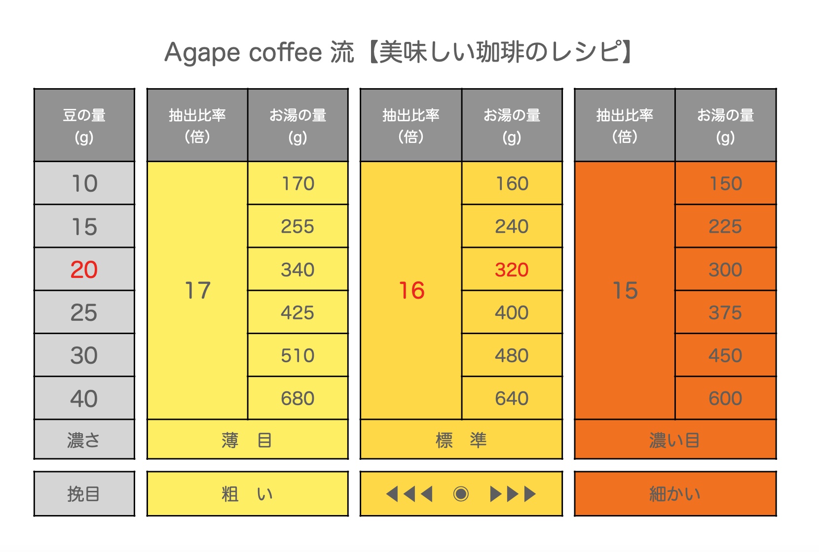 美味しい珈琲の淹れ方【レシピ編】