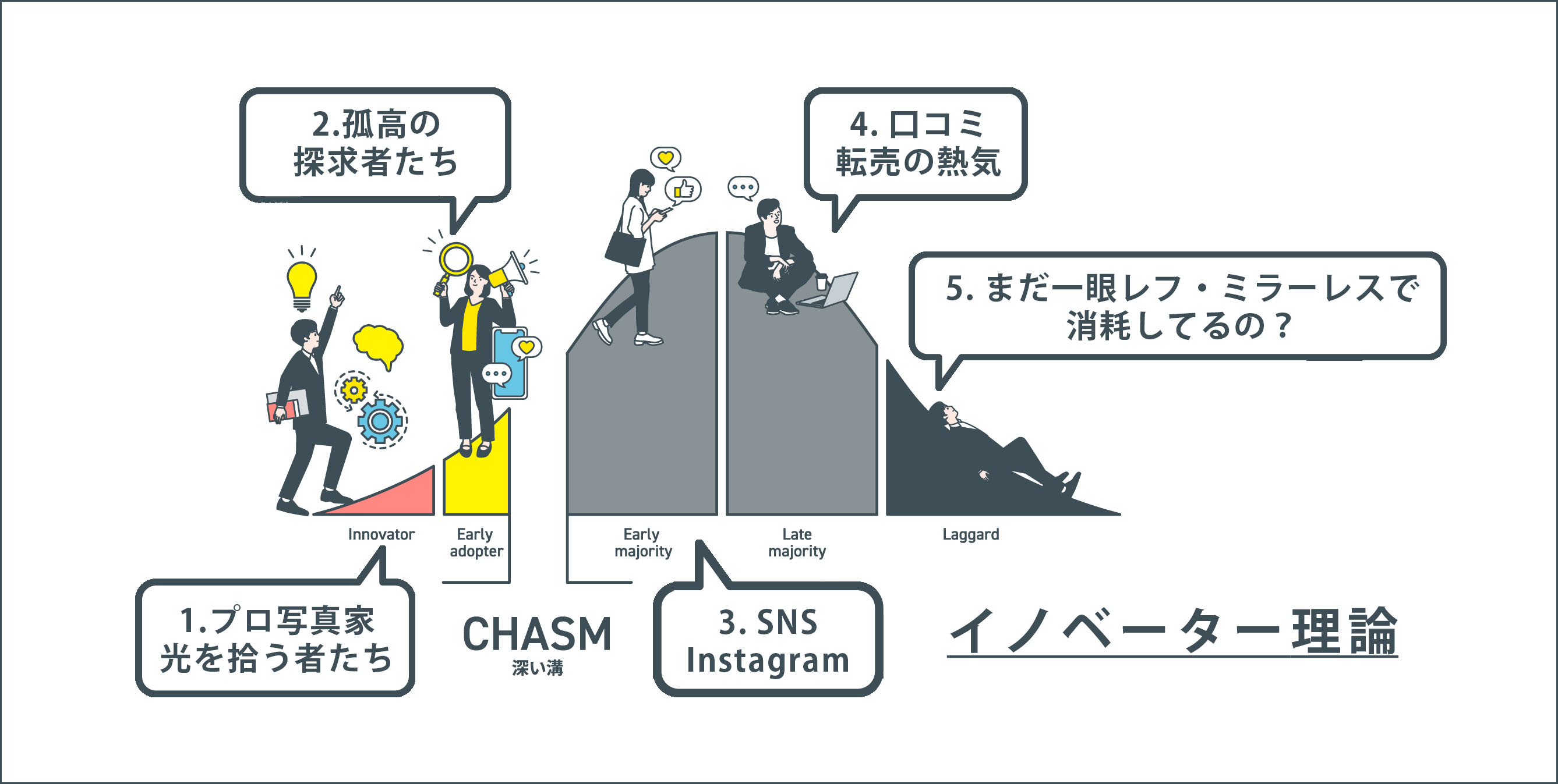 まだ大きなカメラで消耗してるの？RICOH GRはイノベーター理論でキャズムを越えた！