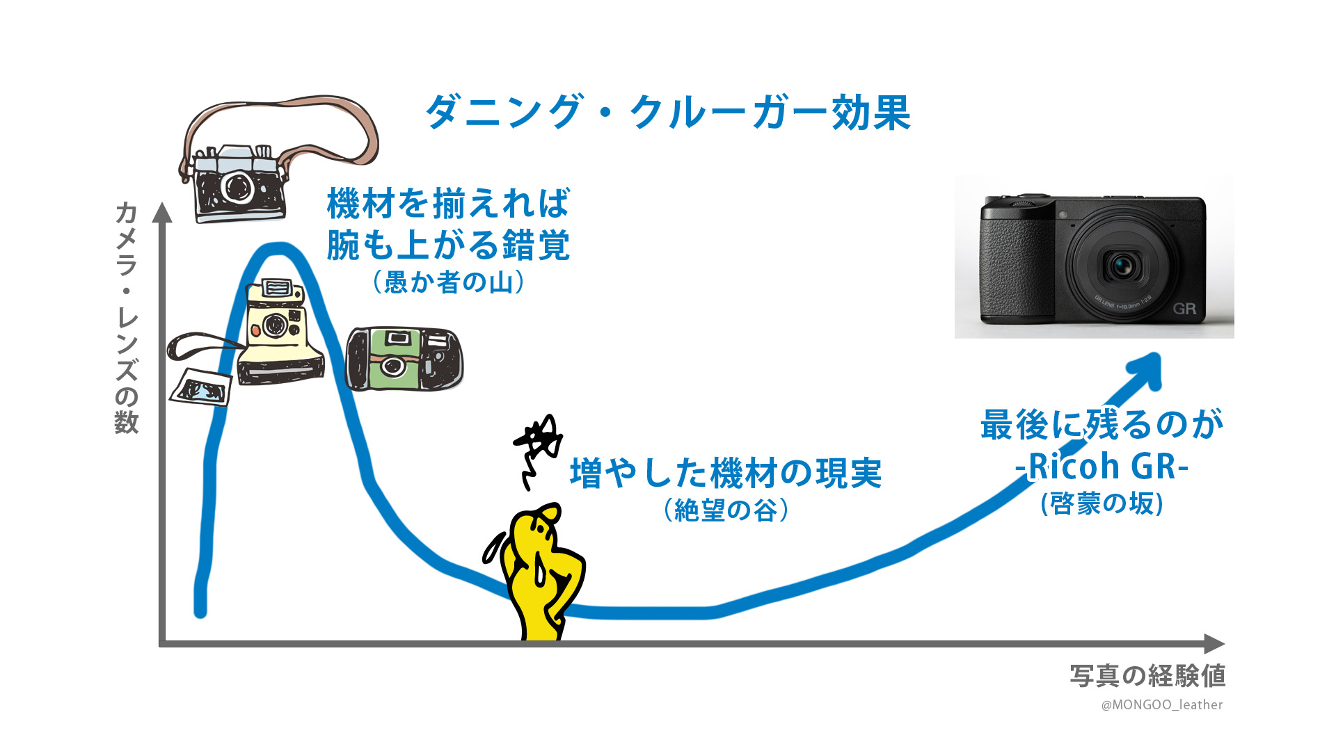 カメラはなぜ増えてなぜ減るのか？ 写真機材版ダニング＝クルーガー効果