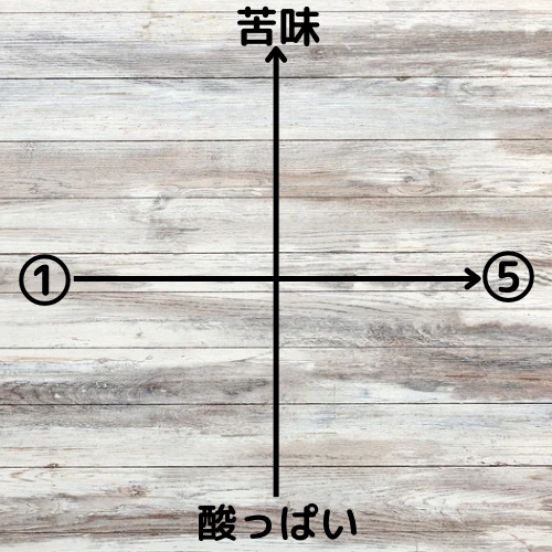 🦘焙煎度早見表☕️←焙煎度を要チェック！！