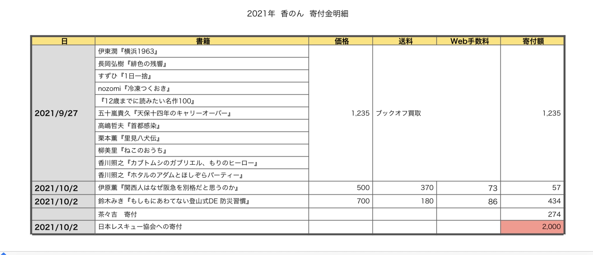 日本レスキュー協会さまへのご寄付（2021年10月）