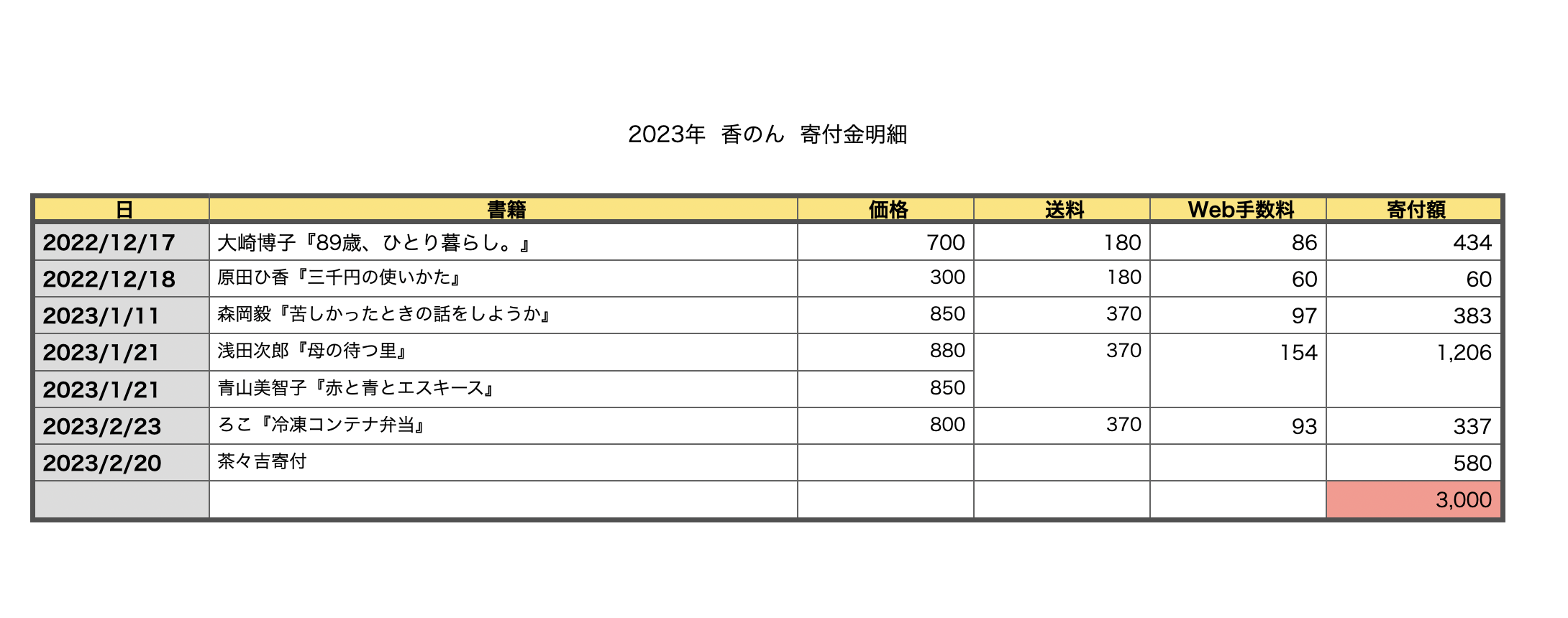 日本レスキュー協会さまへの寄付（2023年2月）