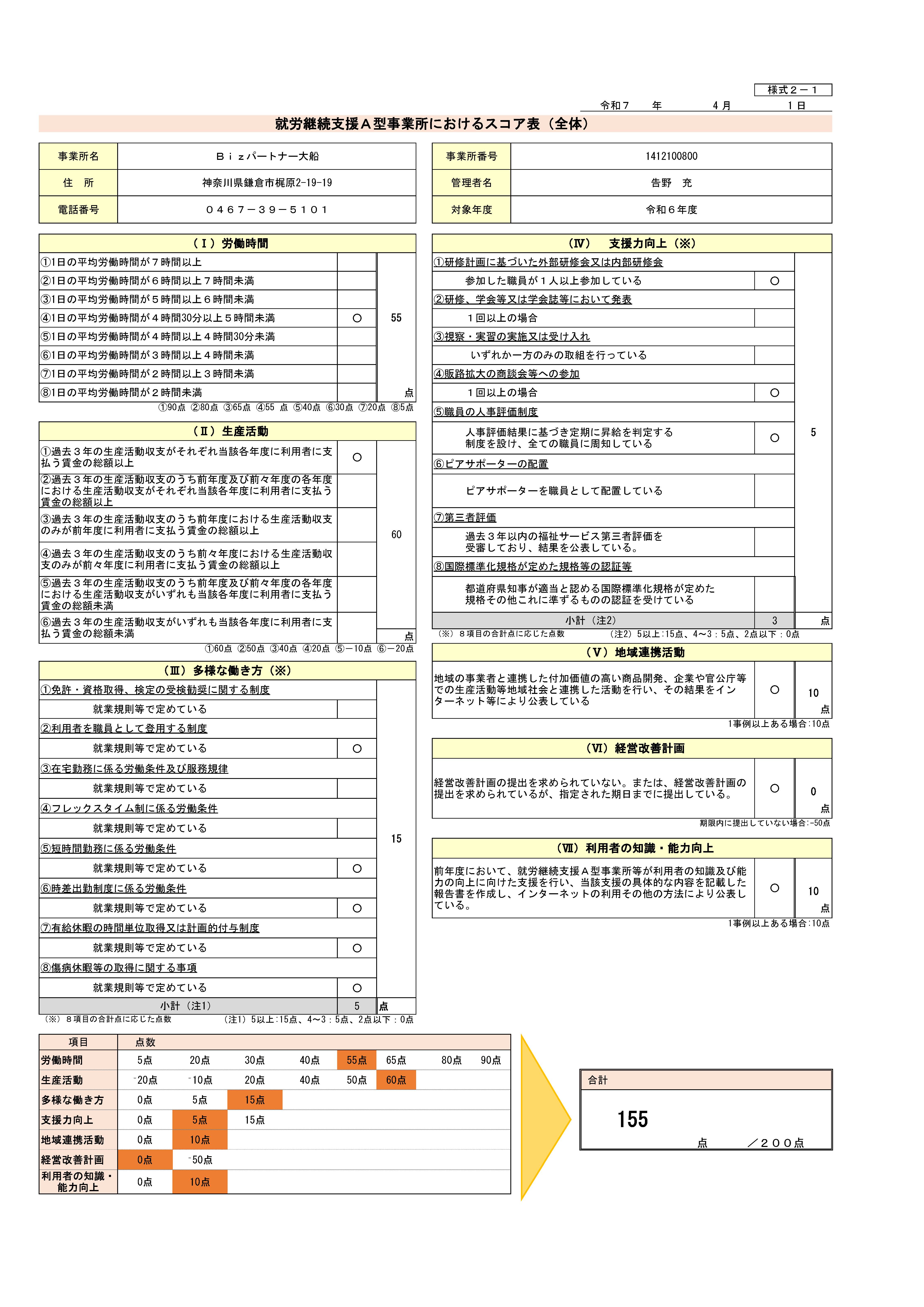 就労継続支援Ａ型事業所におけるスコア表（全体）　Ｂｉｚパートナー大船　令和６年度