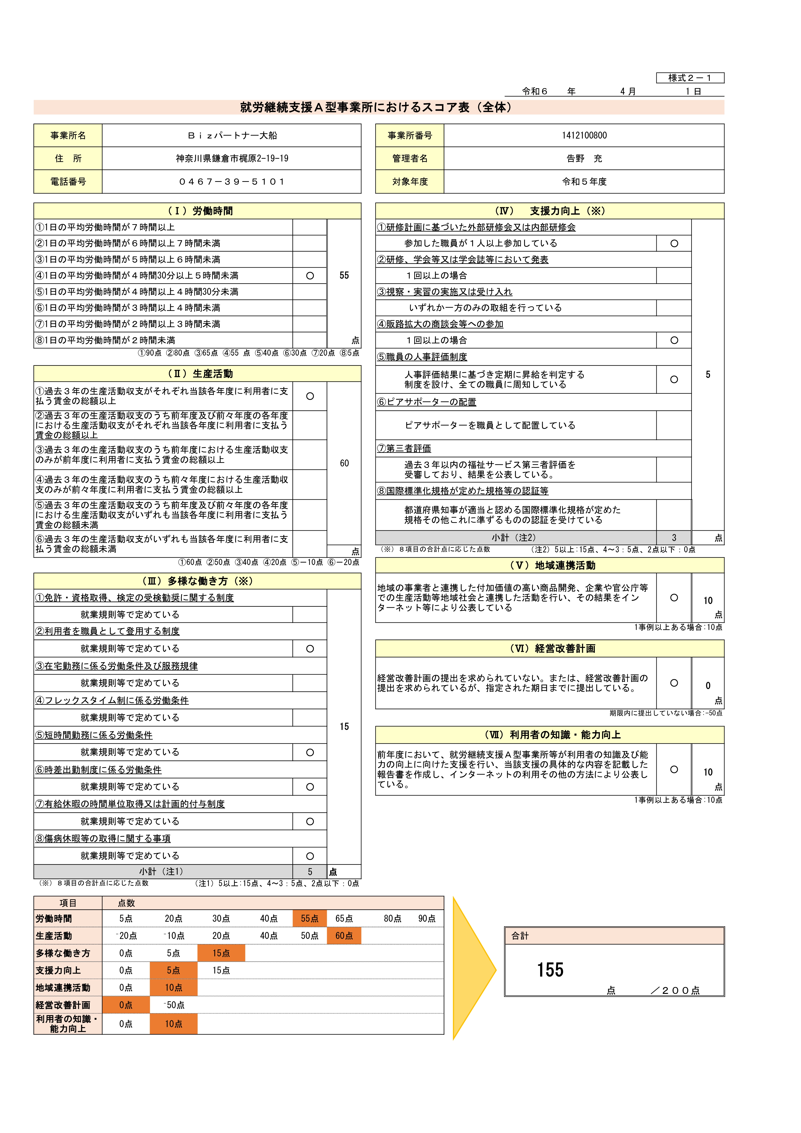 就労継続支援Ａ型事業所におけるスコア表（全体）　Ｂｉｚパートナー大船　令和５年度