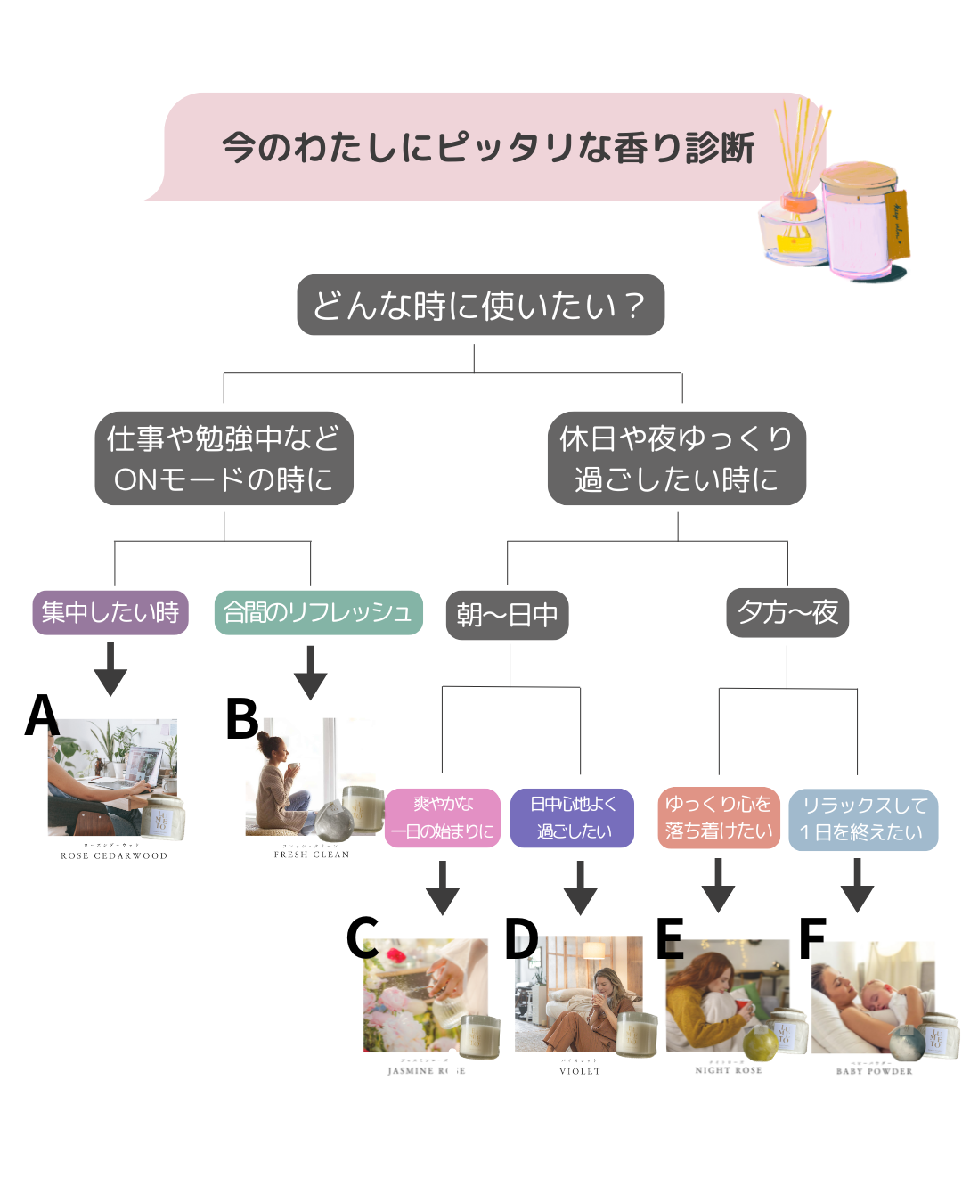 香りタイプ診断