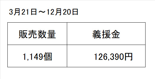 缶バッジ販売による義援金のお預かり状況
