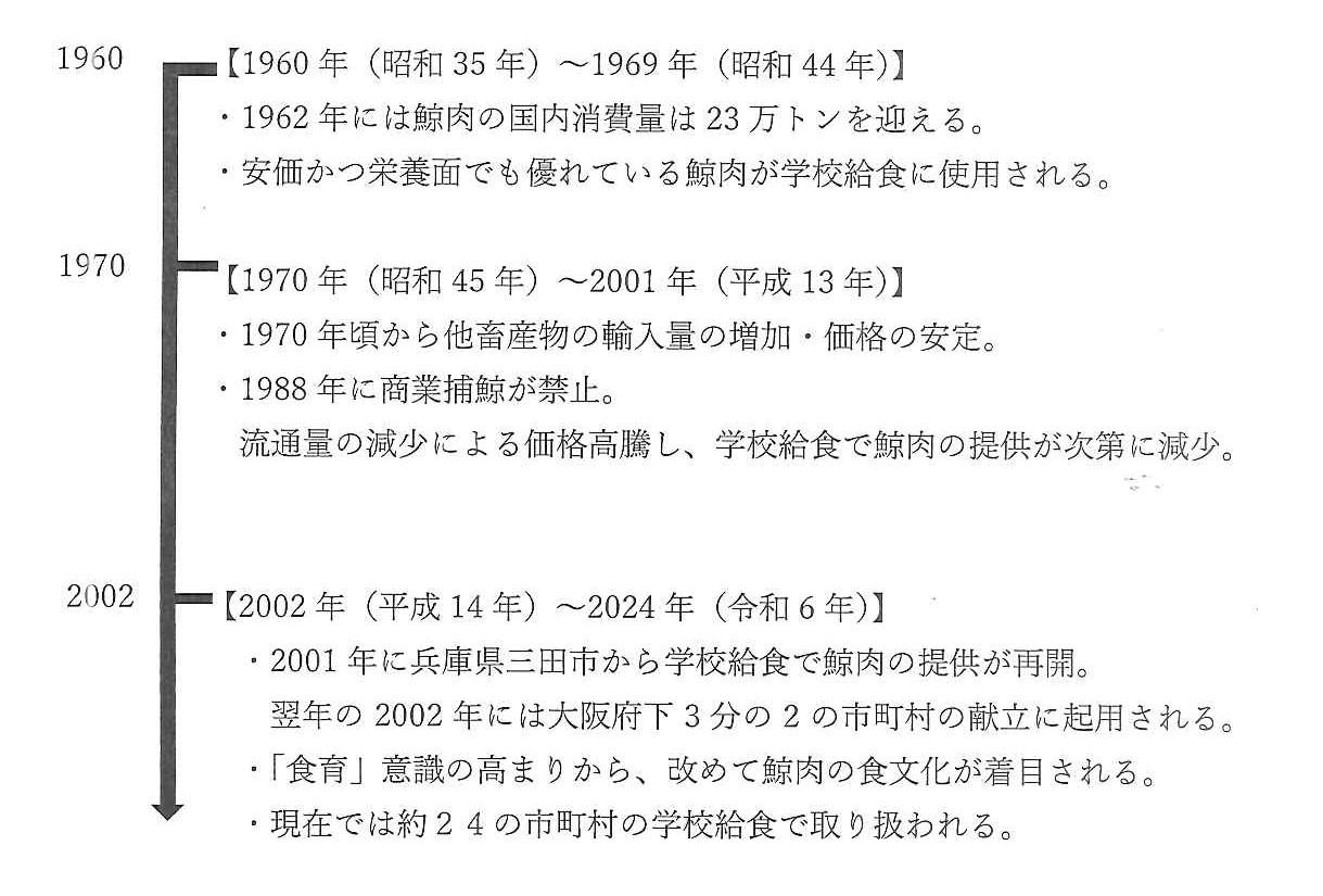 学校給食による鯨肉の歩み