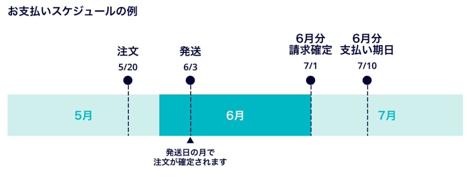 【初めてのお買い物】ご不安な方は、商品を受け取ってからコンビニで支払える、あと払い決済がございます。