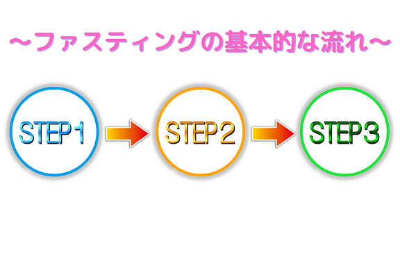 ファスティングの基本的な流れ（やり方）